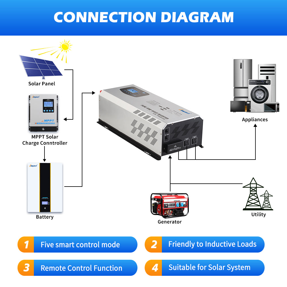 5000W DC 24V Split Phase Pure Sine wave Inverter with AC Charger