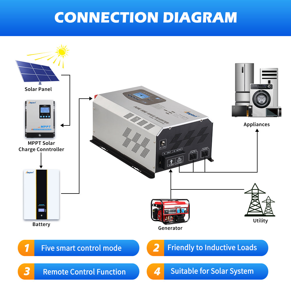 3000W DC 24V Pure Sine Wave Power Inverter with AC Charger