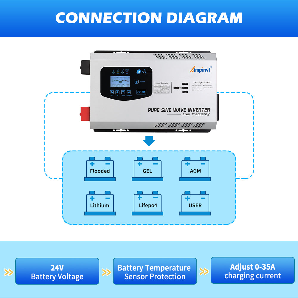 3000W DC 24V Pure Sine Wave Power Inverter with AC Charger