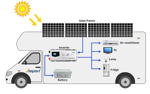What kind of the inverter is suitable for your appliances?