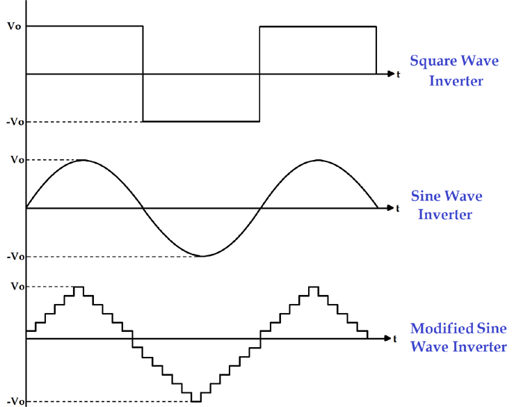 Pure Sine Wave Inverter vs. Power Inverter