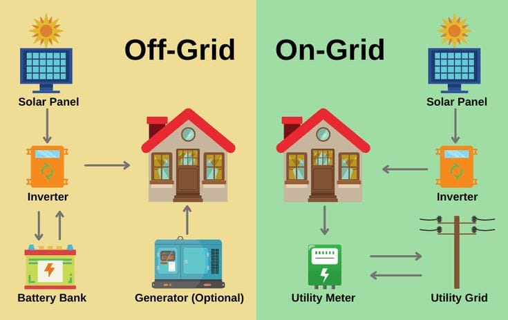 Why Do We Need Off Grid Inverters?